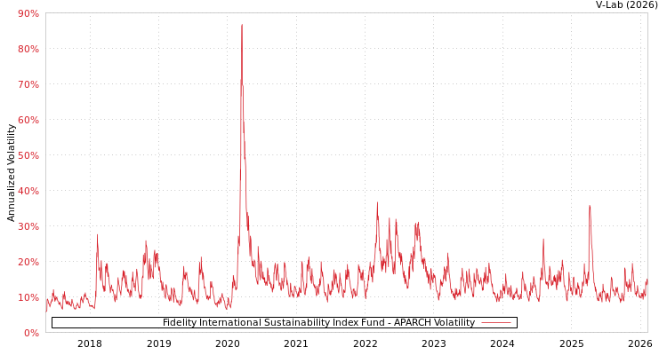 graph of Fidelity International Sustainability Index Fund APARCH