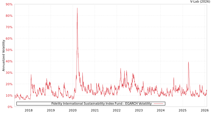 graph of Fidelity International Sustainability Index Fund EGARCH