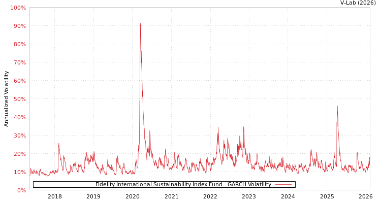 graph of Fidelity International Sustainability Index Fund GARCH