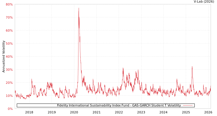 graph of Fidelity International Sustainability Index Fund GAS-GARCH-T
