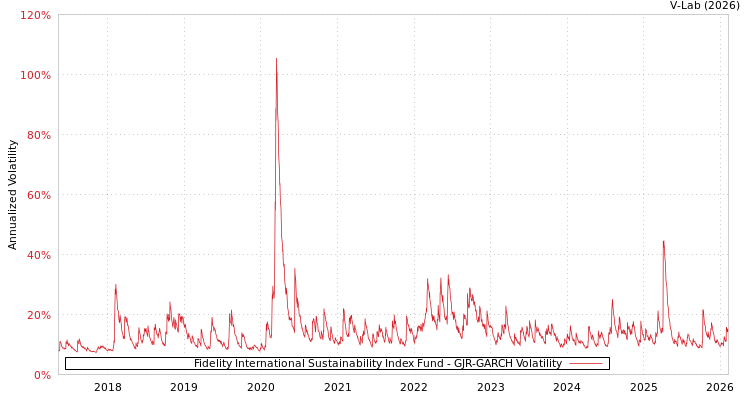 graph of Fidelity International Sustainability Index Fund GJR-GARCH
