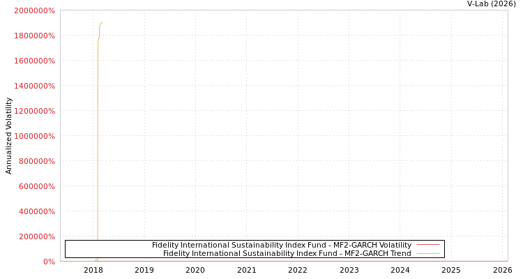 graph of Fidelity International Sustainability Index Fund MF2-GARCH