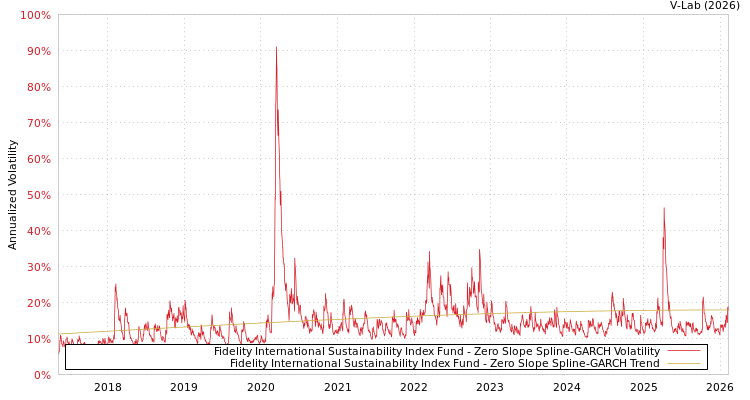 graph of Fidelity International Sustainability Index Fund S0GARCH