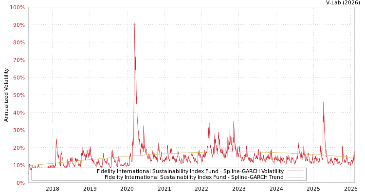 graph of Fidelity International Sustainability Index Fund SGARCH