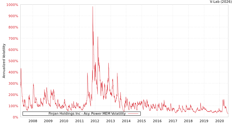 graph of Finjan Holdings Inc APMEM