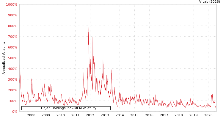 graph of Finjan Holdings Inc MEM