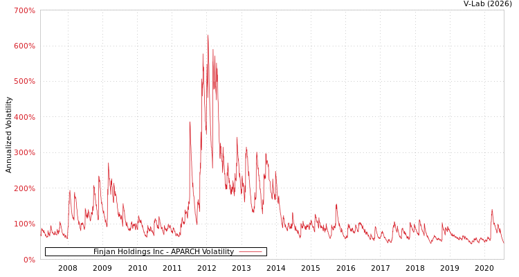 graph of Finjan Holdings Inc APARCH