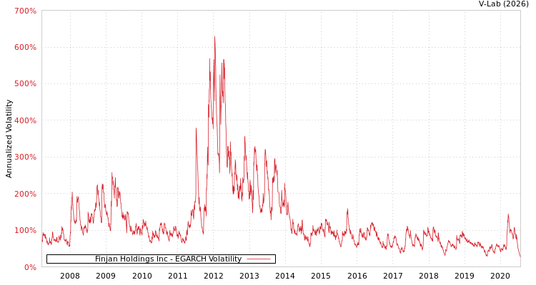 graph of Finjan Holdings Inc EGARCH