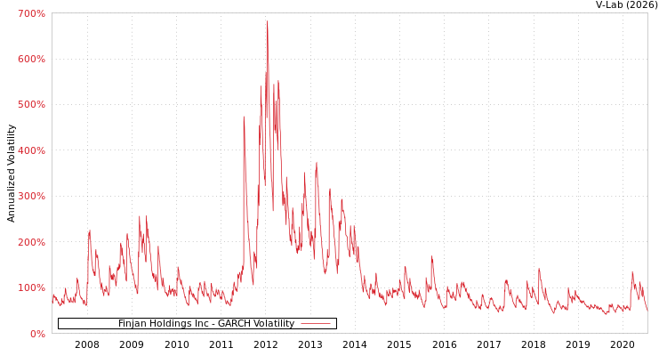 graph of Finjan Holdings Inc GARCH
