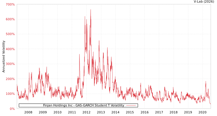 graph of Finjan Holdings Inc GAS-GARCH-T