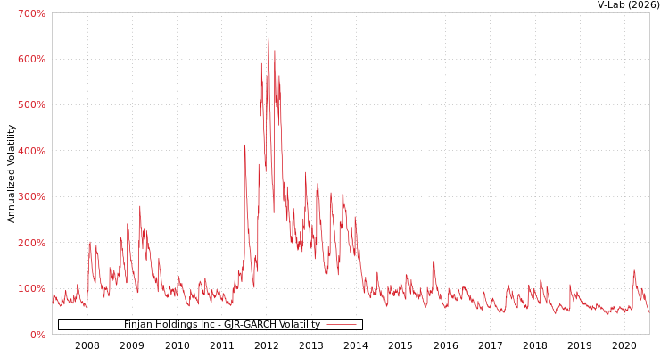 graph of Finjan Holdings Inc GJR-GARCH
