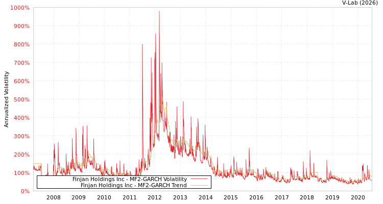 graph of Finjan Holdings Inc MF2-GARCH