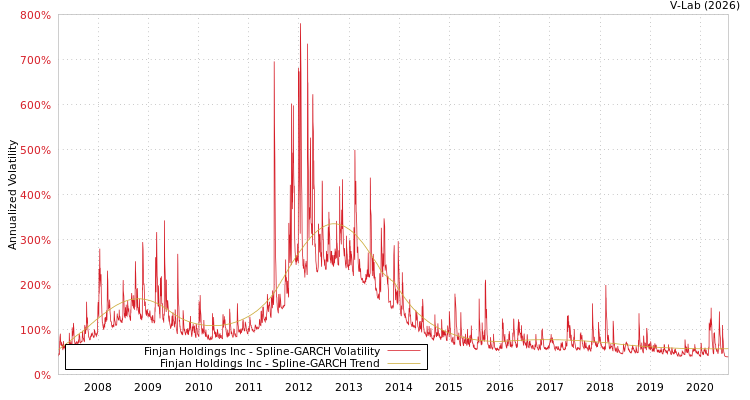 graph of Finjan Holdings Inc SGARCH