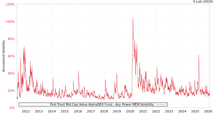 graph of First Trust Mid Cap Value AlphaDEX Fund APMEM