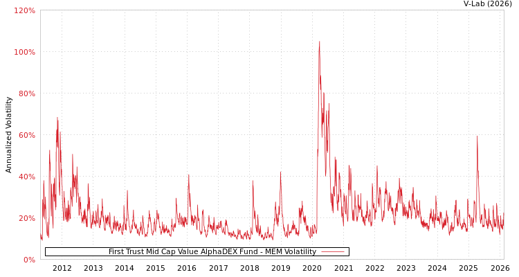 graph of First Trust Mid Cap Value AlphaDEX Fund MEM