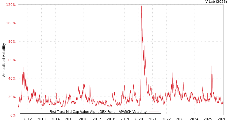 graph of First Trust Mid Cap Value AlphaDEX Fund APARCH
