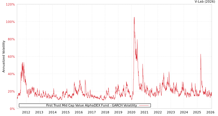 graph of First Trust Mid Cap Value AlphaDEX Fund GARCH