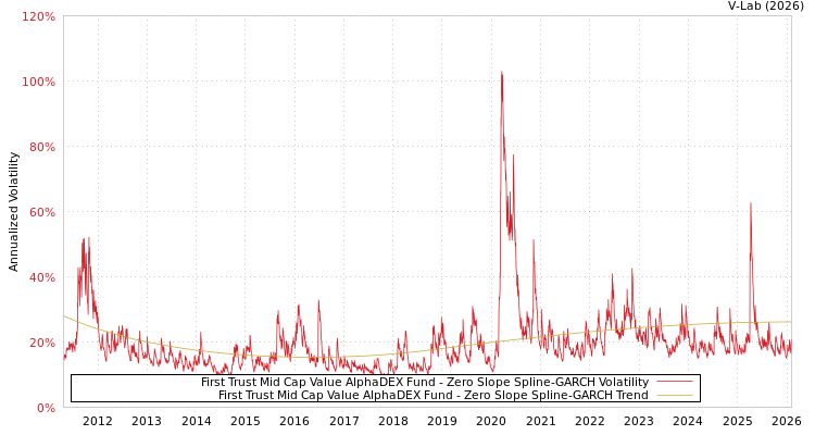 graph of First Trust Mid Cap Value AlphaDEX Fund S0GARCH