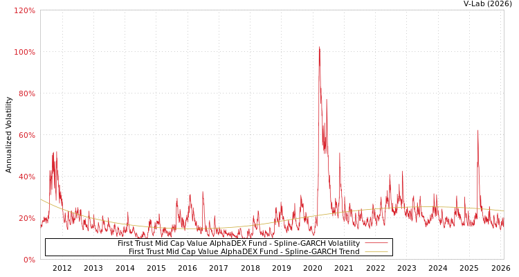 graph of First Trust Mid Cap Value AlphaDEX Fund SGARCH