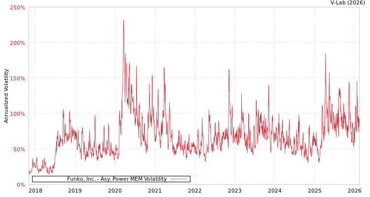 graph of Funko, Inc. APMEM
