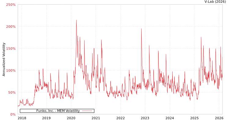 graph of Funko, Inc. MEM