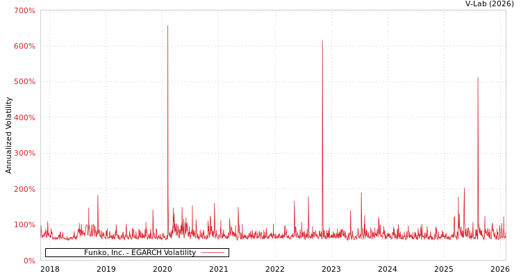 graph of Funko, Inc. EGARCH