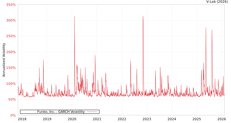 graph of Funko, Inc. GARCH