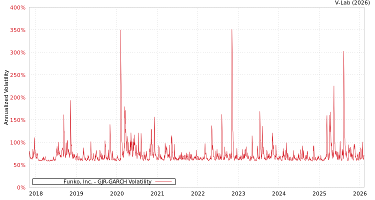 graph of Funko, Inc. GJR-GARCH