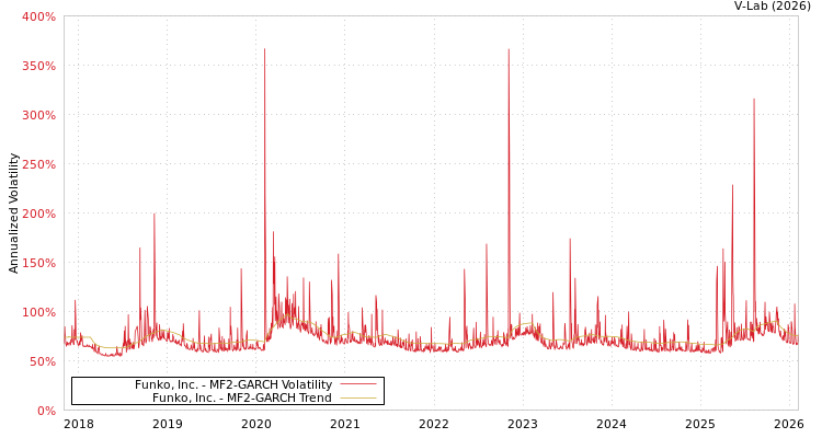 graph of Funko, Inc. MF2-GARCH