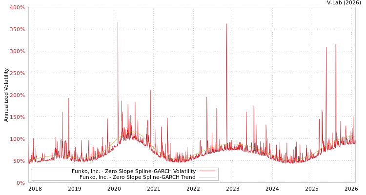 graph of Funko, Inc. S0GARCH