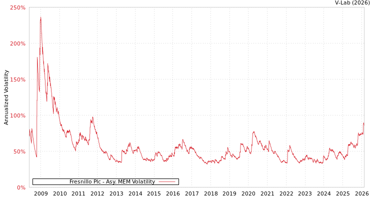 graph of Fresnillo Plc AMEM