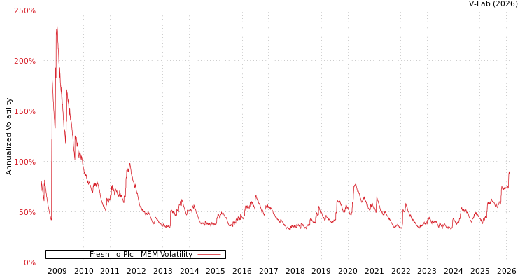 graph of Fresnillo Plc MEM