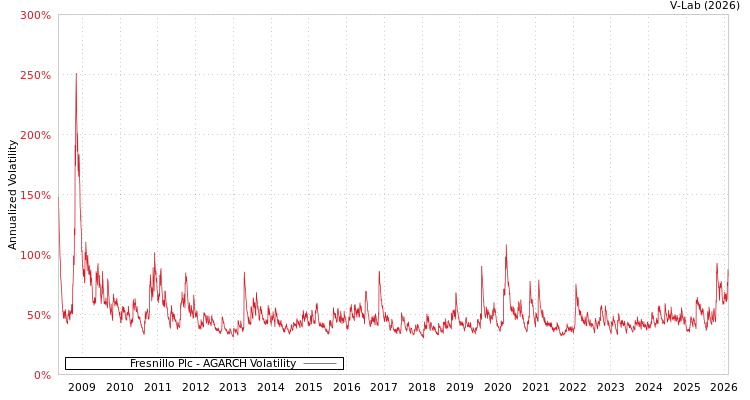 graph of Fresnillo Plc AGARCH