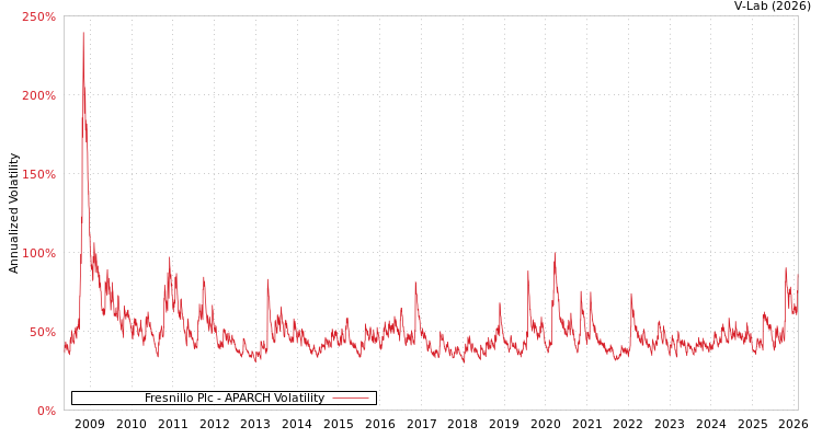 graph of Fresnillo Plc APARCH
