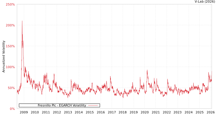 graph of Fresnillo Plc EGARCH
