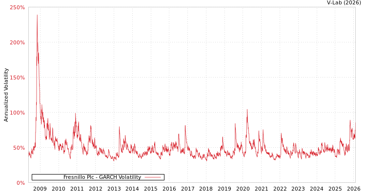 graph of Fresnillo Plc GARCH