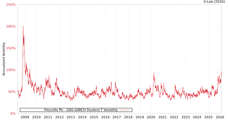 graph of Fresnillo Plc GAS-GARCH-T