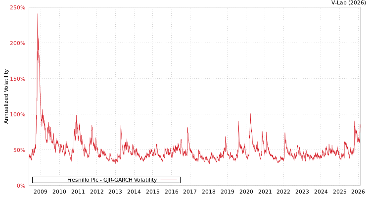 graph of Fresnillo Plc GJR-GARCH