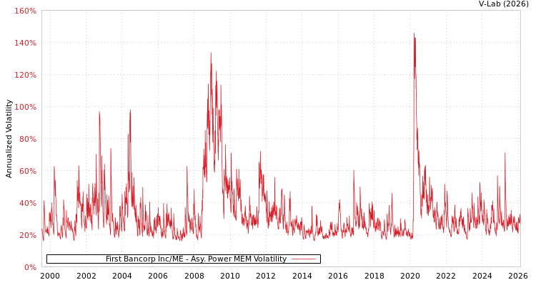 graph of First Bancorp Inc/ME APMEM