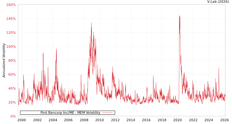 graph of First Bancorp Inc/ME MEM