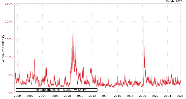 graph of First Bancorp Inc/ME APARCH