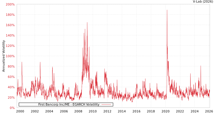 graph of First Bancorp Inc/ME EGARCH