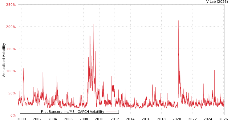 graph of First Bancorp Inc/ME GARCH