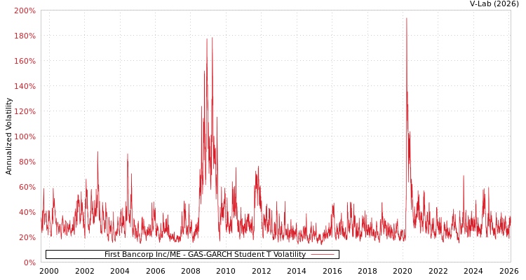 graph of First Bancorp Inc/ME GAS-GARCH-T