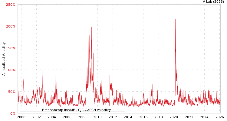graph of First Bancorp Inc/ME GJR-GARCH