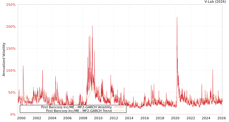 graph of First Bancorp Inc/ME MF2-GARCH