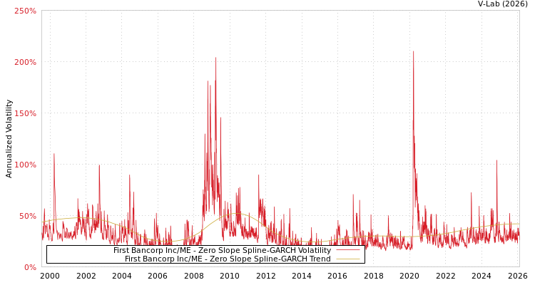 graph of First Bancorp Inc/ME S0GARCH
