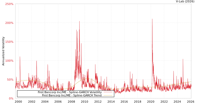 graph of First Bancorp Inc/ME SGARCH