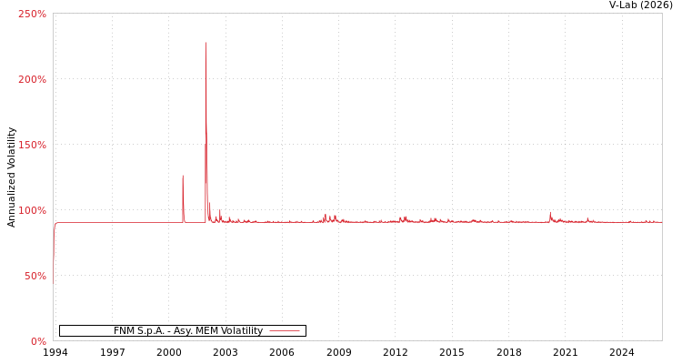 graph of FNM S.p.A. AMEM