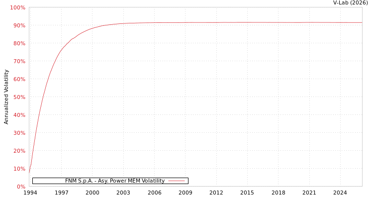 graph of FNM S.p.A. APMEM